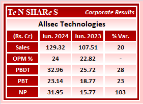 tenshares's tweet image. Allsec Technologies

#Allsec
 #Q1FY25 #q1results #results #earnings #q1 #Q1withTenshares #Tenshares