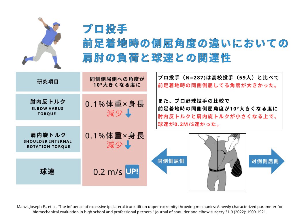 koromo_atc's tweet photo. プロ選手においての

前脚着地時の側屈角度と肩肘の負荷、球速との関連性に関する論文

海外の論文なので、日本のプロ選手とはまた違うとはいえ、面白い！ https://t.co/ke7jp9Kr03