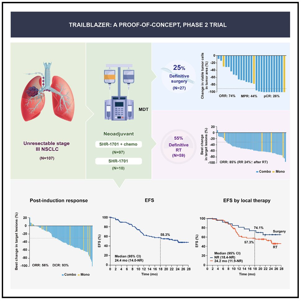 BrendonStilesMD's tweet image. Love this approach - &quot;Trailblazer&quot; in @Cancer_Cell.  Neoadjuvant chemo-ICI in marginally resectable patients. Led to 25% resection rate and good EFS/OS in both arms. Surgery and RT both safe.  Shouldn&apos;t we consider giving our best therapy up front?