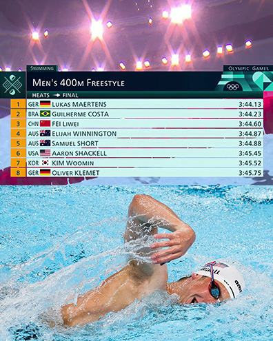 NBCOlympics's tweet photo. Aaron Shackell is on his way to the 400m free final after swimming a personal-best 3:45.45. 🇺🇸👏 #ParisOlympics

📺: USA Network and Peacock https://t.co/oYtjmJm95a
