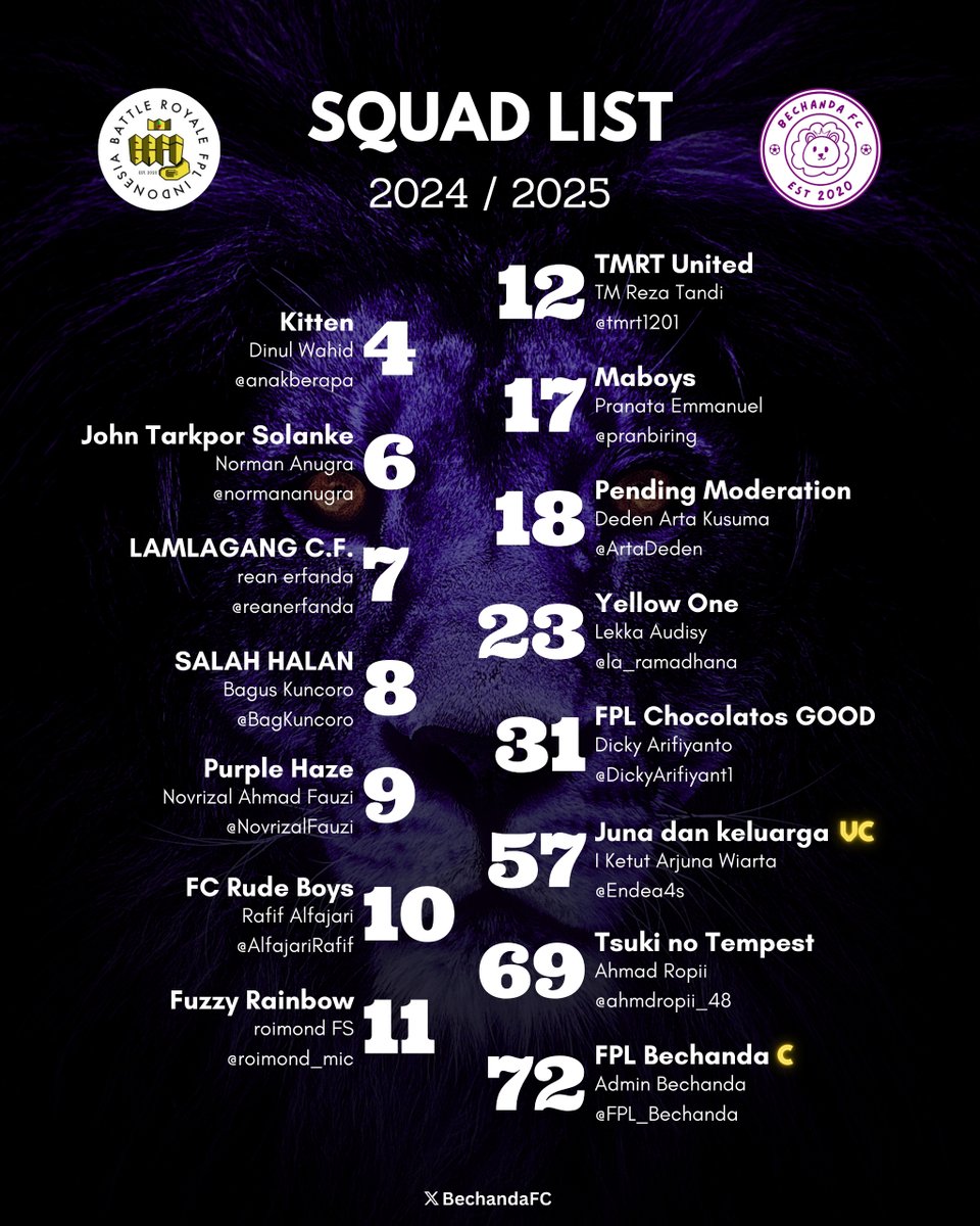 Bechanda Squad FC (@bechandafc) on Twitter photo 15 Bechandaks yang kurang siap menghadapi <a href="/LigaBRFI/">Battle Royale FPL Indonesia</a> 2 tapi yaudah gimana lagi njir
<a href="/tmrt1201/">T. M. R. T</a> @anakberapa <a href="/pranbiring/">narep</a> <a href="/normananugra/">Norman Anugra</a> <a href="/ArtaDeden/">Deden Arta</a> <a href="/reanerfanda/">Rean Erfanda</a> <a href="/la_ramadhana/">ramadhana</a> <a href="/BagKuncoro/">Bagus Kun</a> <a href="/DickyArifiyant1/">Dicky Arifiyanto๐ฒ๐จ</a> <a href="/NovrizalFauzi/">Merah Mazda</a> <a href="/Endea4s/">Juna</a> <a href="/AlfajariRafif/">Rafif Alfajari</a> <a href="/ahmdropii_48/">ๅคฉใๅผฑ (Amanojaku)</a> @roimond_mic <a href="/FPL_Bechanda/">FPL Bechanda</a> 15 Bechandaks yang kurang siap menghadapi <a href="/LigaBRFI/">Battle Royale FPL Indonesia</a> 2 tapi yaudah gimana lagi njir
<a href="/tmrt1201/">T. M. R. T</a> @anakberapa <a href="/pranbiring/">narep</a> <a href="/normananugra/">Norman Anugra</a> <a href="/ArtaDeden/">Deden Arta</a> <a href="/reanerfanda/">Rean Erfanda</a> <a href="/la_ramadhana/">ramadhana</a> <a href="/BagKuncoro/">Bagus Kun</a> <a href="/DickyArifiyant1/">Dicky Arifiyanto๐ฒ๐จ</a> <a href="/NovrizalFauzi/">Merah Mazda</a> <a href="/Endea4s/">Juna</a> <a href="/AlfajariRafif/">Rafif Alfajari</a> <a href="/ahmdropii_48/">ๅคฉใๅผฑ (Amanojaku)</a> @roimond_mic <a href="/FPL_Bechanda/">FPL Bechanda</a>