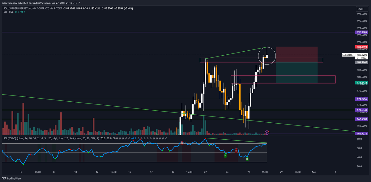 WareToper's tweet photo. Hey!📈
Potential bearish divergence forming on $SOL, Short scalp could be good. Wait for swing high to be formed and confirmation move downwards. This is just a trade idea i'll be waiting for the 4H close and confirmation if a swing high really does form.
#tradeideas #TradeRight https://t.co/d7vSzW4mZk