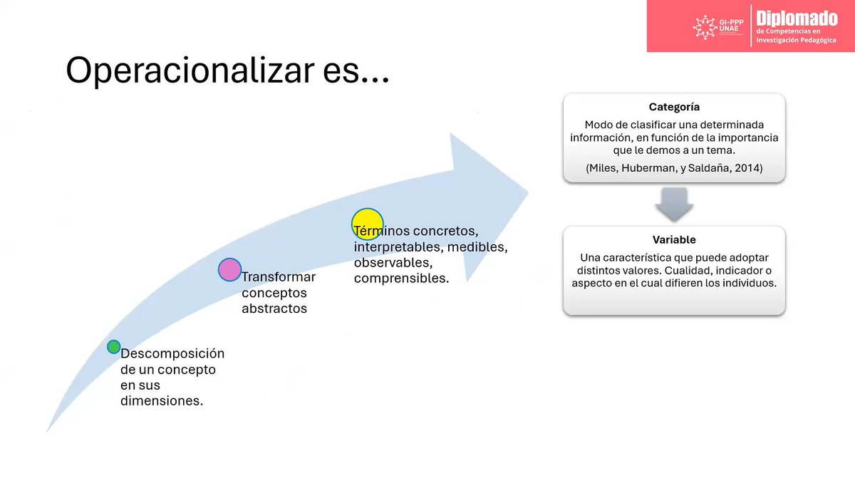 gipppunae's tweet photo. En esta semana, en el marco del Diplomado de Competencias en investigación pedagógica, se desarrolló la octava sesión virtual sobre “Operativiza metodológicamente el proceso que conduzca la búsqueda de respuestas de investigación” que lo trabajó @khrismench  @Dolopesantez https://t.co/krXFpO5Vcr