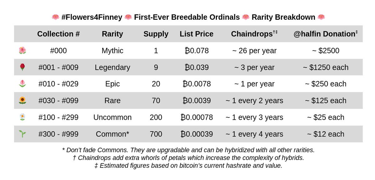 ZedZeroth's tweet photo. 🪷#Flowers4Finney Rarity Explained
🌠 Every two weeks the #Bitcoin blockchain randomly selects some flowers to grow larger #Chaindrops
🏵️ Higher rarity flowers are more likely to win this lottery and will grow faster over the years #RareFlowers
🧬 Bigger flowers can be bred together to create more beautiful hybrids #Hybridization
👍 TLDR: Rare flowers will create better hybrids in the future.