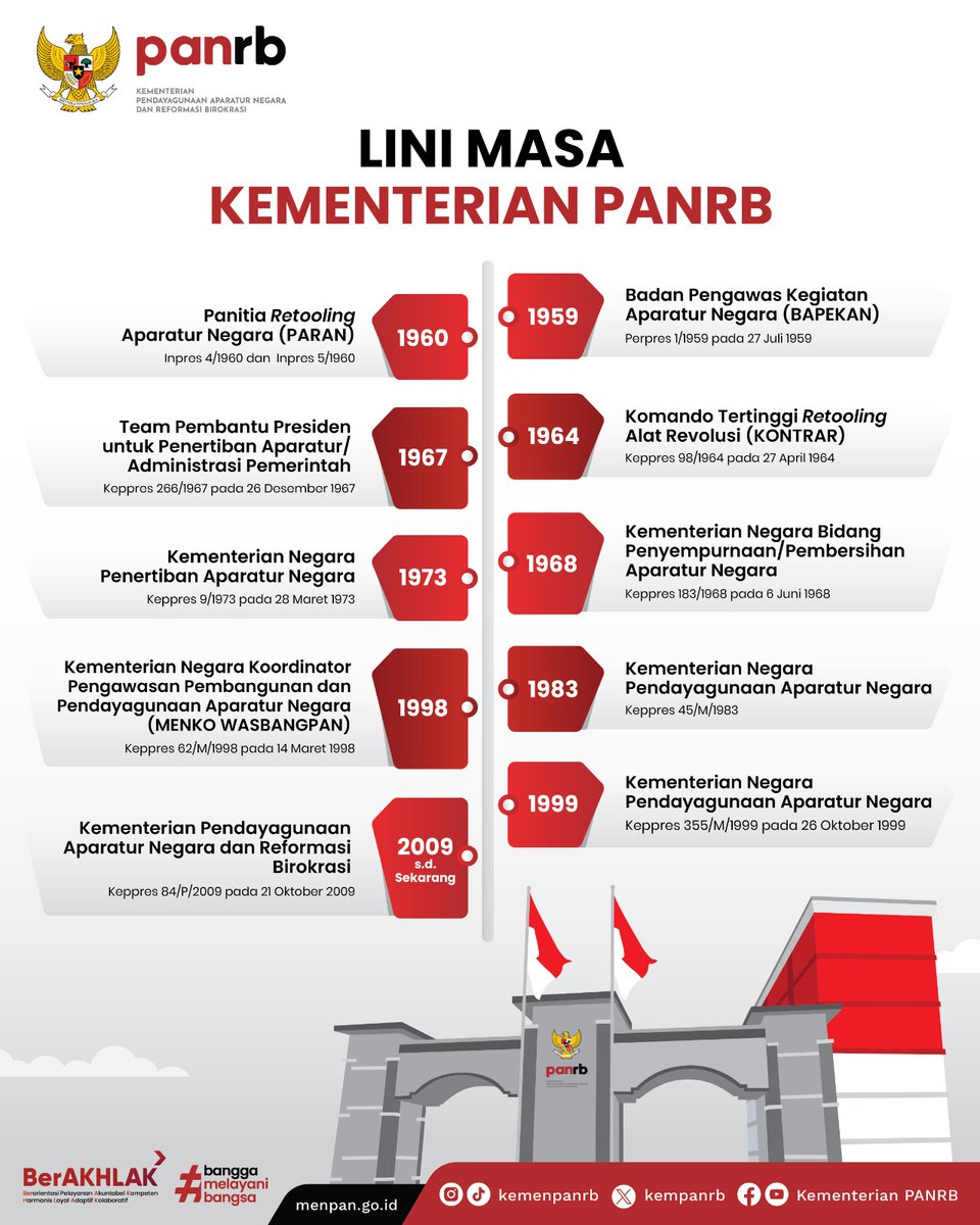 Tepat pada hari ini 65 tahun yang lalu, pada 27 Juli 1959, Soekarno mendirikan BAPEKAN yang menjadi cikal bakal lahirnya Kementerian PANRB.

Setelahnya, terdapat beberapa kali pergantian nomenklatur hingga kini dikenal sebagai Kementerian PANRB. 

Ini penjelasannya.
_
#HUT65PANRB
