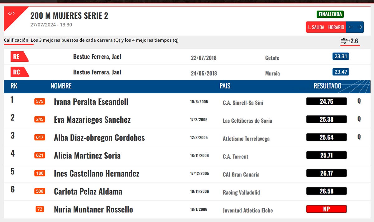 Federaci贸 d'Atletisme de les Illes Balears (@fatletismeib) on Twitter photo #CEatletismoSub20 Castell贸n24!
Hayat Abdeselam (25.55 +1.5, 15猫 temps de la ronda) i Ivana Peralta (24.75 +2.6, 3陋) avancen a les semifinals dels 200 metres 馃憦
N煤ria Muntaner decid铆 reservar pels 100 metres.
<a href="/esportsIB/">esportsIB</a> <a href="/EsportsConsell/">Esports del Consell de Mallorca</a> <a href="/SiurellSaSini/">Atletismo Siurell-Sa Sini</a> @atletesfaib #CEatletismoSub20 Castell贸n24!
Hayat Abdeselam (25.55 +1.5, 15猫 temps de la ronda) i Ivana Peralta (24.75 +2.6, 3陋) avancen a les semifinals dels 200 metres 馃憦
N煤ria Muntaner decid铆 reservar pels 100 metres.
<a href="/esportsIB/">esportsIB</a> <a href="/EsportsConsell/">Esports del Consell de Mallorca</a> <a href="/SiurellSaSini/">Atletismo Siurell-Sa Sini</a> @atletesfaib