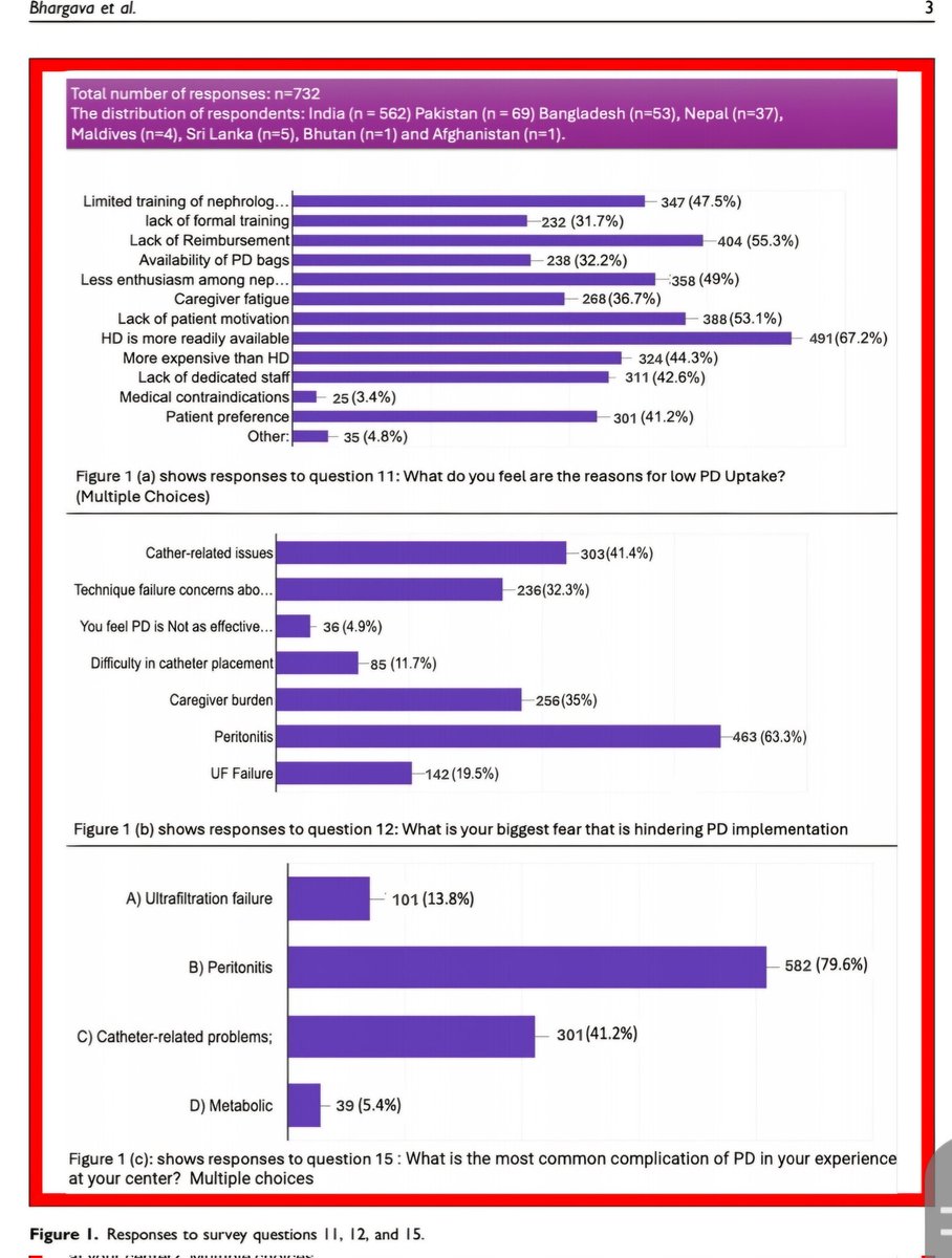 ✨️PD has so much to offer, Yet under utilized.
✔️Great multinational collaboration👇
⚡️Great to share our new article from <a href="/PDI_Journal/">Peritoneal Dialysis International Journal</a> 
Important barriers to address 
<a href="/ISNeducation/">ISN Education</a>
<a href="/pdsiindia/">Peritoneal Dialysis Society India</a> <a href="/ISNkidneycare/">Int Society of Nephrology</a>