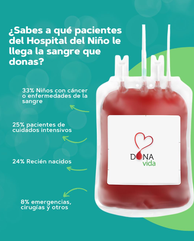 ¿Sabes a qué pacientes del Hospital del Niño le llega la sangre que donas en Dona Vida? 🩸

Cada vez que donas sangre, estás haciendo una diferencia en la vida de alguien. ¡Comparte este post e invita a más personas a unirse y seguir salvando vidas! ✨