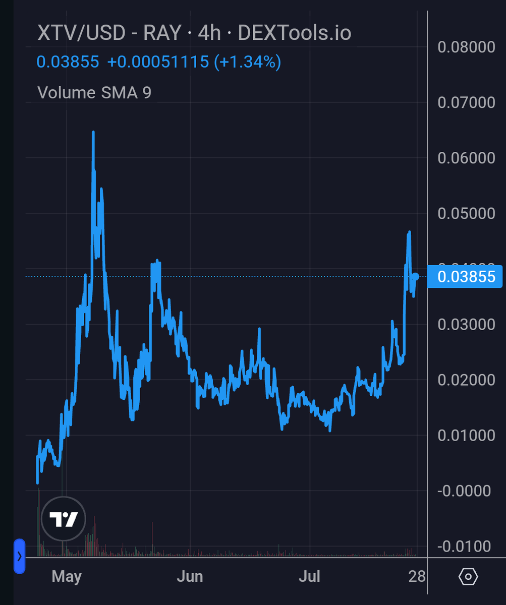 XTV_Project's tweet image. 🚀 Super Bullish Update on $XTV! 🚀

Over the past week, $XTV has shown an incredible upward trend, and the charts are looking absolutely phenomenal! 📈 From steady gains to significant price surges, the momentum is undeniable.

The community's dedication and belief in XTV's…