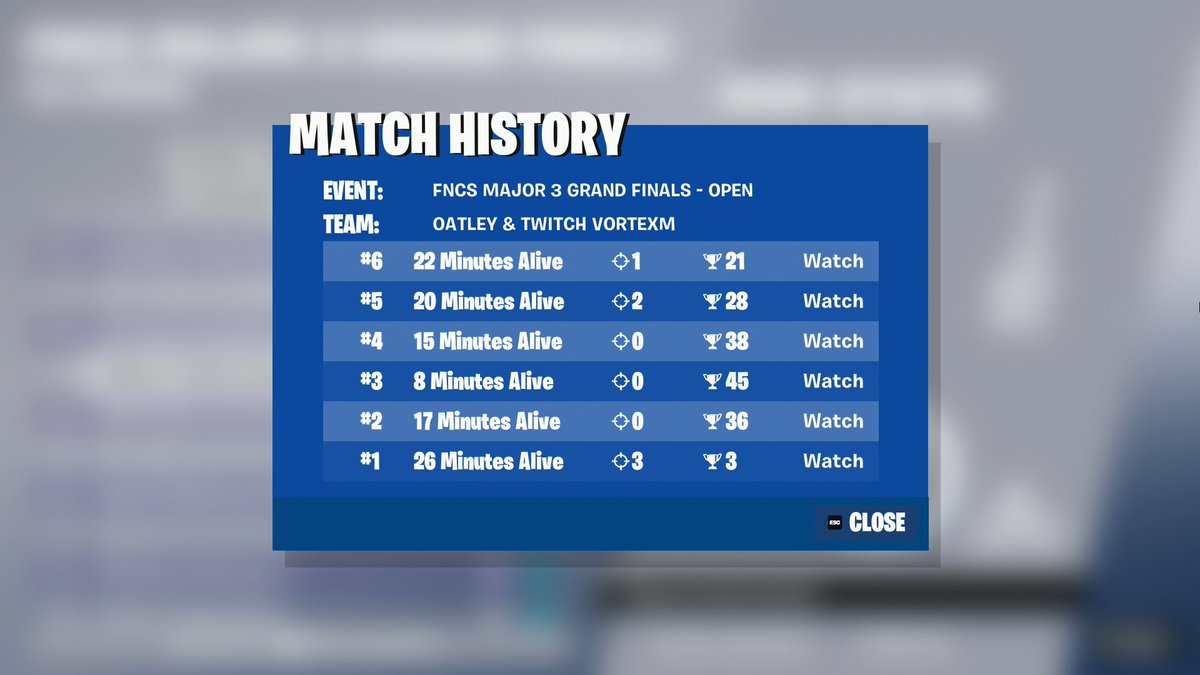 Oatleyfn's tweet photo. 33RD FNCS GRAND FINALS DAY 1 🏆

Gg. Onto tomorrow. https://t.co/s29fNjsehV
