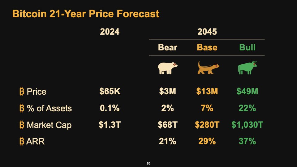 $13M is the #Bitcoin Base Case.
