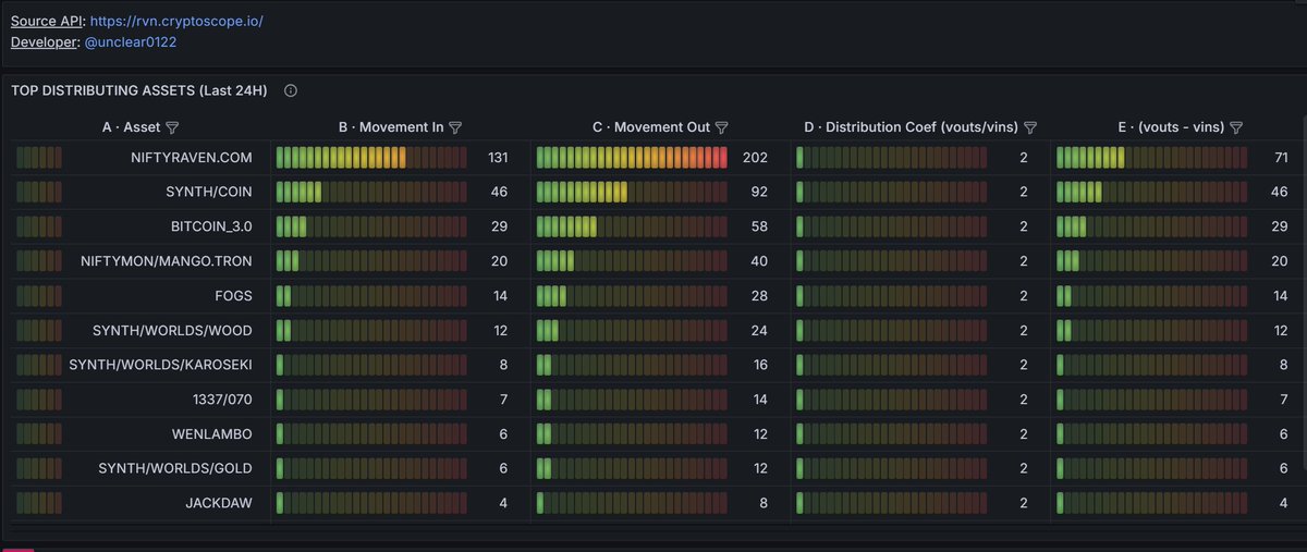 What's moving around <a href="/Ravencoin/">Project Raven 🦅/ RVN / Ravencoin</a> today? 
<a href="/NFTRVN/">Nifty Raven</a> marketplace tokens in the lead.  
Hop in their marketplace earn some tokens and get $RVN rewards - discord.gg/PhFwycQqmn
#RVN $RVN #crypto #NFT #RWAs
