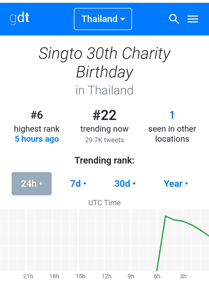 singto_for's tweet photo. SUM 27072024 
งาน  SingtoBD2024Charity 
สถานที่ : สถานสงเคราะห์เด็กชายบ้านปากเกร็ด
App / web : https://t.co/lCr8nUXofZ
Keywords : Singto 30th Charity Birthday
 สูงสุดอันดับ 6
📝 29.7K
#SingtoBDayCharity2024
สูงสุดอันดับ 17
📝 34.7K
#SingtoPrachaya 
สูงสุดอันดับ 19
📝 40K https://t.co/VHBfVfstcd