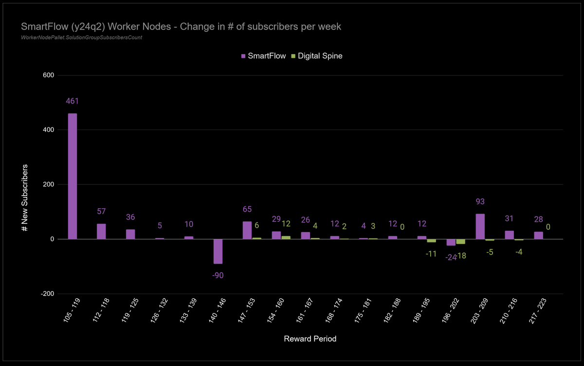 MeneerBuidel's tweet photo. Net subscribers per week.
Since SFQ3 launch there's a small but noticeable exodus from #DigitalSpine to SF in search of higher APY's.
#SmartFlow is continuing to gain new subscribers. The big dips are because of people having to unsubscribe and resubscribe to new subscriptions https://t.co/uNoIu46Wo6