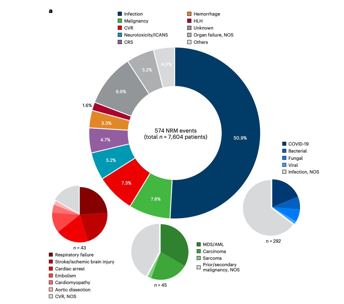 joshuaafein's tweet photo. Do you like pretty donut plots? (Pie-naysayers be quiet!) Then read the *brilliant* NRM in CART meta-analysis @NatureMedicine  by @DavidCdSMD et al and listen to our discussion on @ChimeraSpeaking: 
https://t.co/unBOk97fPI
https://t.co/w2UdLZZnNH #lymsm #CARTsm #mmsm #celltherapy https://t.co/lVs2cCCiHY