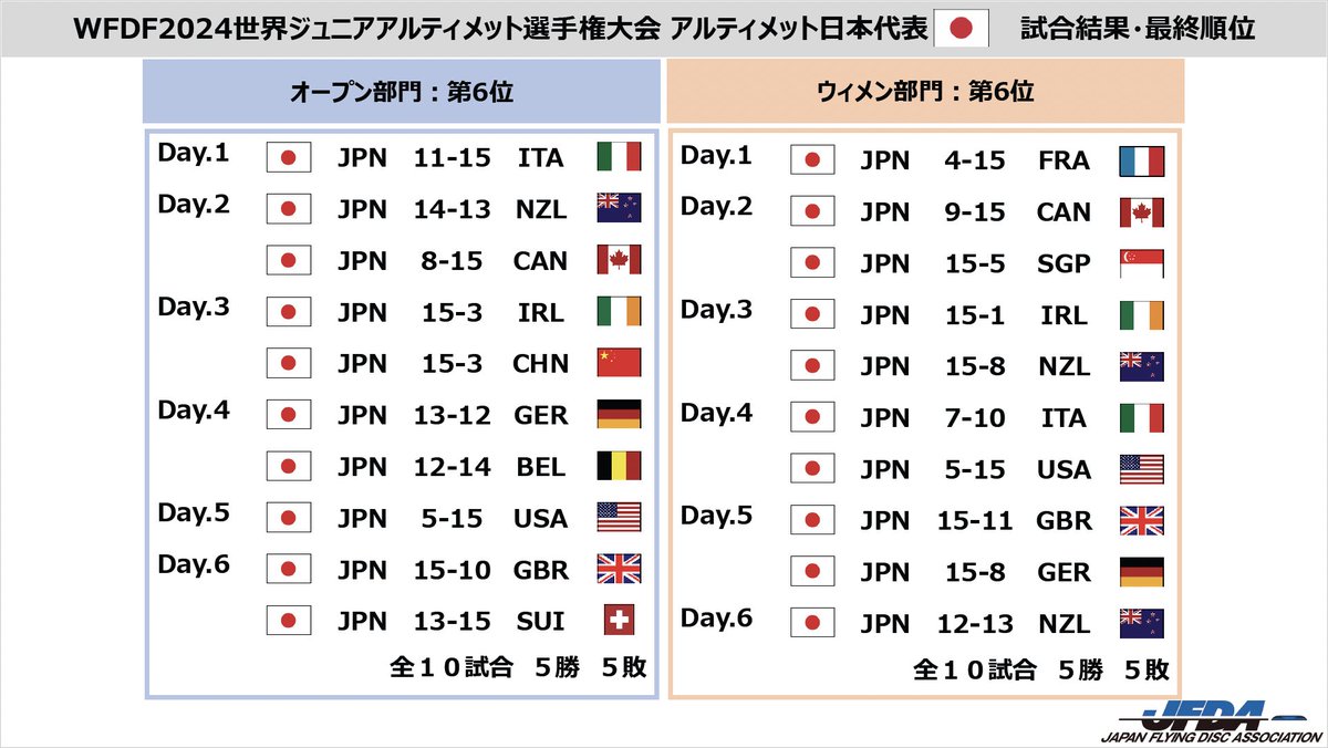 【WJUC2024】

オープンウィメン共に6位で大会を終えました。
現地でサポートいただいた保護者様、日本で応援していただいた皆様、本当にありがとうございました！！

大会中も選手の成長を感じられ、今後の活躍が楽しみです。
U24、A代表に繋げ今後のアルティメット界を盛り上げていきます🇯🇵