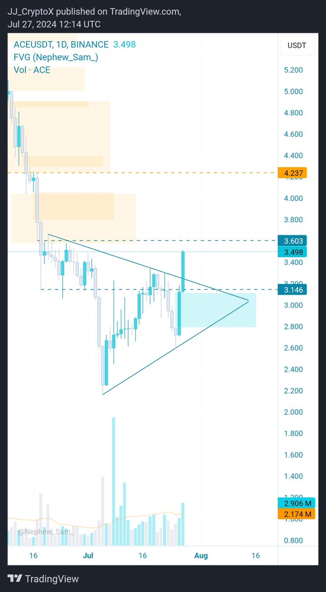 JJCrypto__'s tweet image. $ACE

Never trust weekend pump ?! 🤔

Nice D breakout 👀
Now waiting for some confirmations before jumping in.
Key levels to watch:

_3.50$
_4.05$
_4.24$

No rush, be patient ⏳️