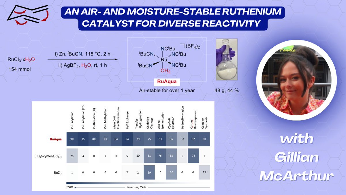 Synthesis Workshop (@matthewhorwitz1) on Twitter photo Today we're joined by Gillian McArthur (Larrossa group), who shares the incredible story behind the development of an air and moisture stable catalyst, RuAqua!!
Link: youtu.be/g2xHSLJIO8U
Key paper: <a href="/NatureChemistry/">Nature Chemistry</a> doi.org/10.1038/s41557… Today we're joined by Gillian McArthur (Larrossa group), who shares the incredible story behind the development of an air and moisture stable catalyst, RuAqua!!
Link: youtu.be/g2xHSLJIO8U
Key paper: <a href="/NatureChemistry/">Nature Chemistry</a> doi.org/10.1038/s41557…