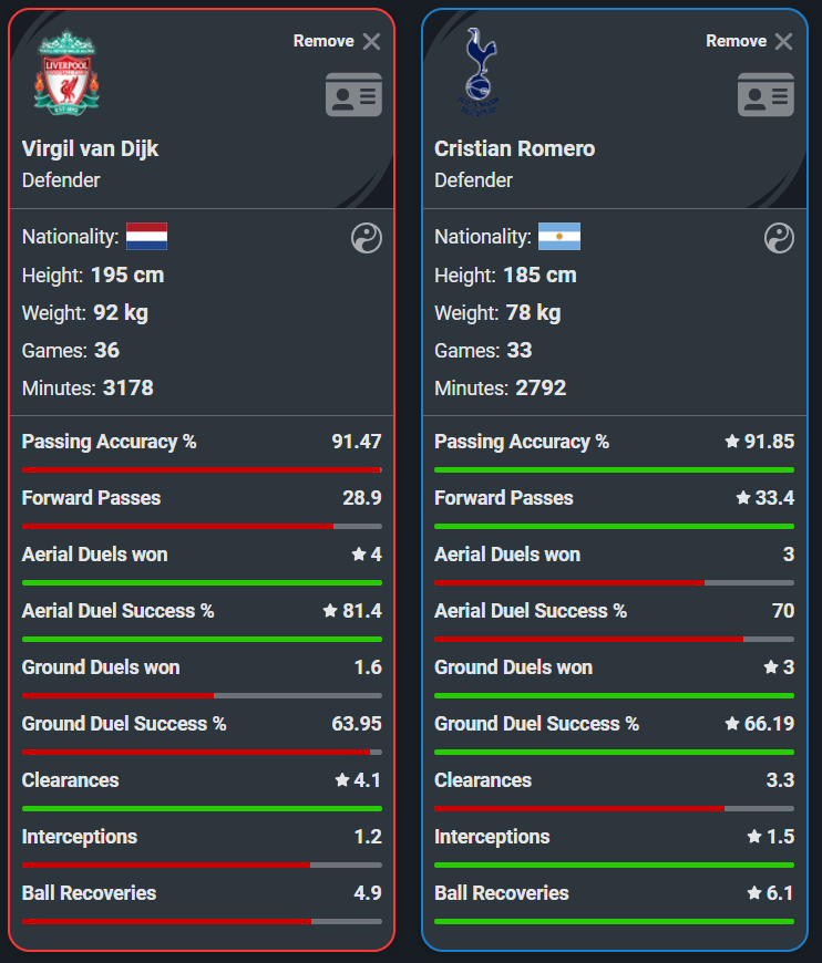 Squawka's tweet photo. Winner: Cristian Romero 👑

You can add more players and stats to our centre-back template here: https://t.co/GYfIaiYG2q https://t.co/S57gjaSkjD