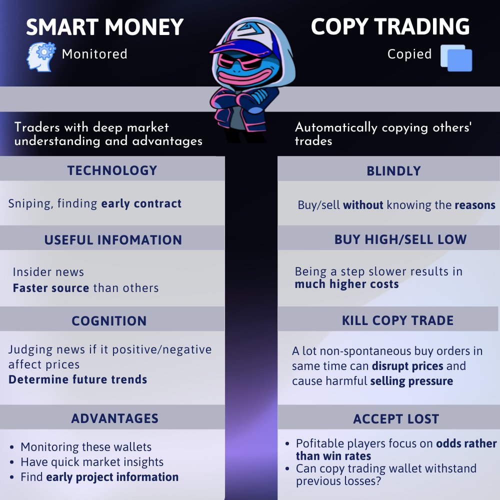 0xRyderr's tweet photo. ✅"Smart Money" and "Copy Trading"

An useful tweet by @0xSunNFT about "Smart Money" and "Copy Trading"

Why you should track and monitor Smart Money wallets instead of passively copy trading them?

Monitoring Smart Money

- Catch up with easier while market moves fast; 
- Provides valuable info for decision-making (due to they are having faster access to sources than others) 

Issues with copy trading:

- Buy/sell without reasons
- A few seconds' delay can lead to substantial price differences
- Some wallets often act to kill copiers.

Monitoring smart money is beneficial. 
Copy trading? Not so much. 
Be your own trader, don’t blindly follow others.

#smartmoney #CopyTrades