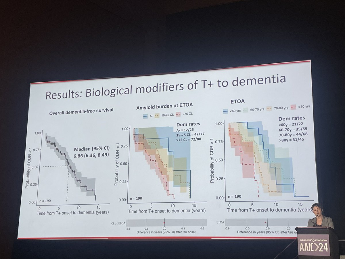 The median time interval between becoming Tau PET positive and developing dementia is ~7 years and no T+ participant remained dementia-free after 15 years.