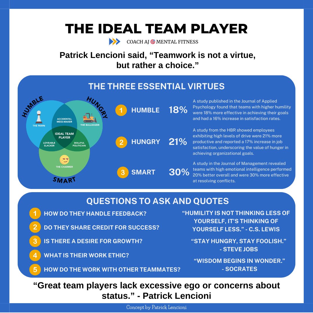 Phil Jackson said, "The strength of the team is each individual member. The strength of each member is the team."

Patrick Lencioni said, "Teamwork is not a virtue, but rather a choice."

You choose to be a great teammate.

You choose it through actions, interactions, and