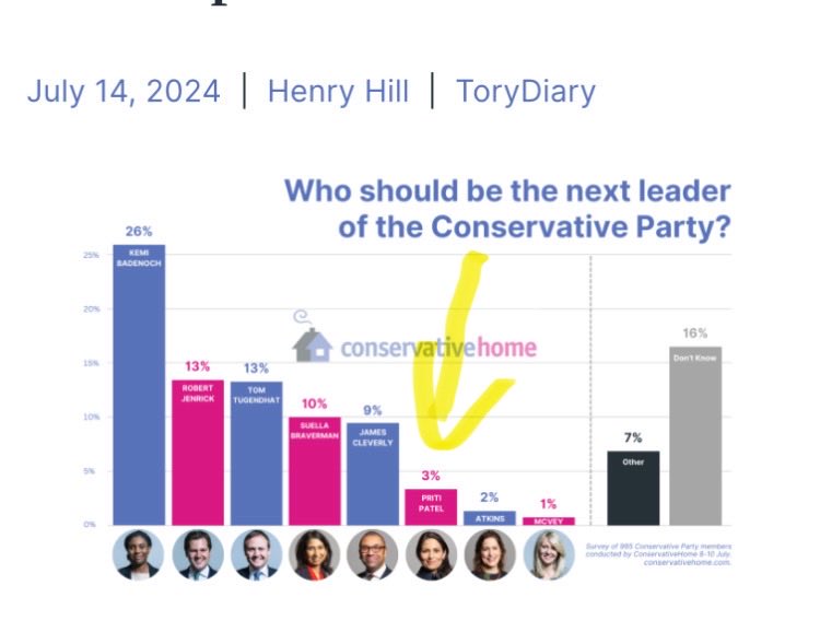 inkspringed's tweet image. Can anyone explain why so many keep saying Priti Patel was &amp;amp; is popular (‘remains a hit’) among party members? The ConHome surveys show she was unpopular with them when in Government, &amp;amp; remains unpopular now.

Is there some other evidence that's supposed to be more reliable?