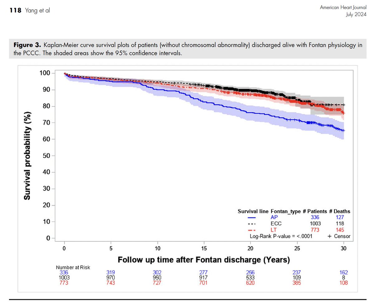 Association of patient-level characteristics with long-term outcomes after Fontan palliation: Rationale, design, and baseline characteristics of the Pediatric Cardiac Care Consortium Fontan cohort study
pubmed.ncbi.nlm.nih.gov/38677504/
#Cardiology