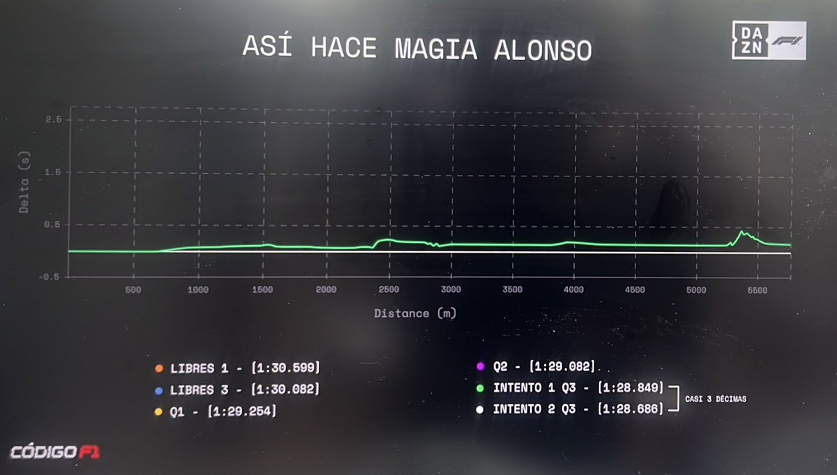 El previo de qualy <a href="/DAZN_ES/">DAZN España</a> #BelgianGP
¿Casi 3 décimas? Por favor