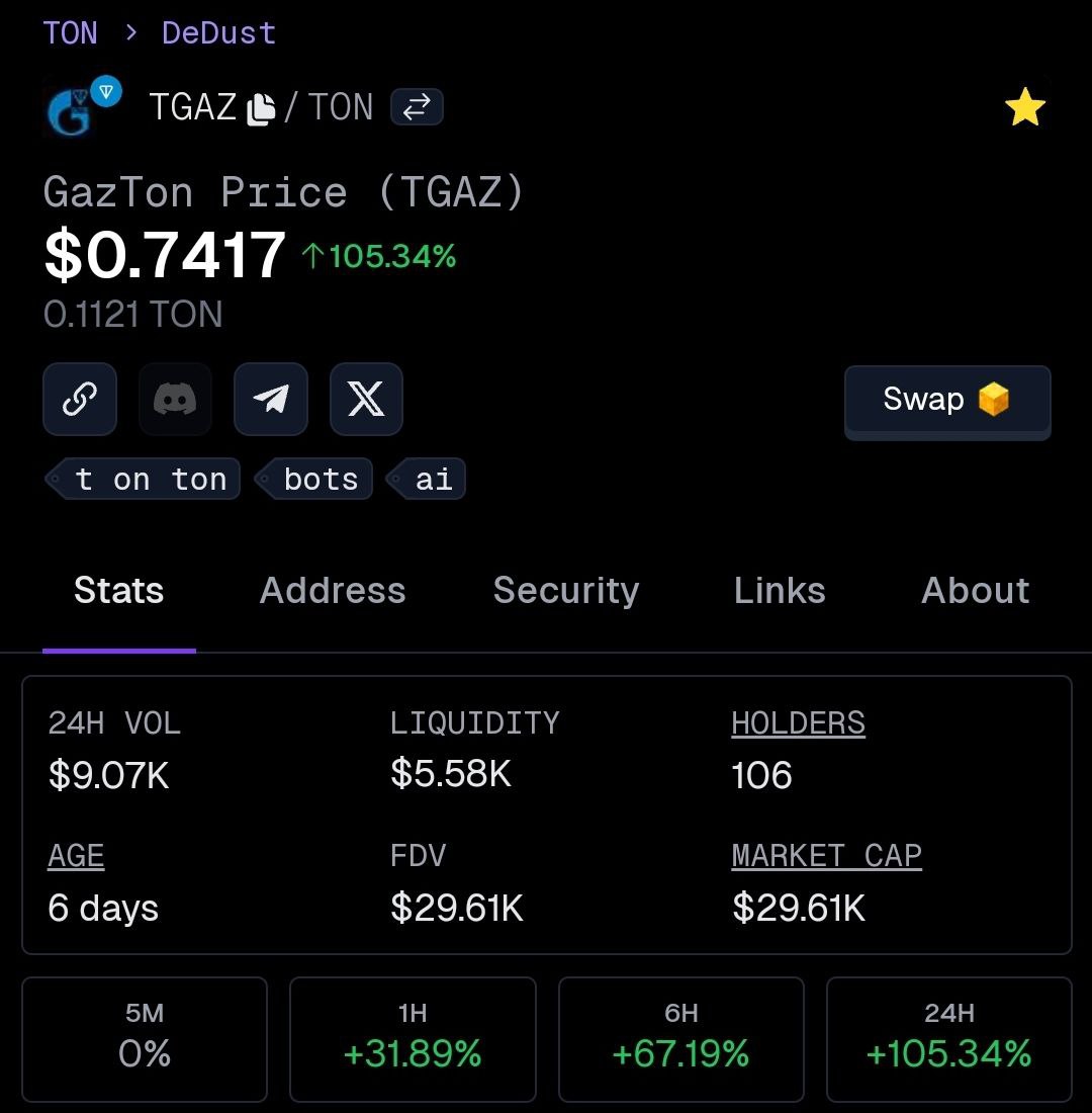 gaztonbot's tweet photo. 🔥We know we'll go much higher, there's a lot of work going on behind the scenes. $1k buyers will become the norm.
🔥🔥🔥At some point, we'll launch hard marketing. The patient will be rewarded.
🔥Chart🔥
#TGAZ #TON #GAZTON https://t.co/isAPNvQYoB