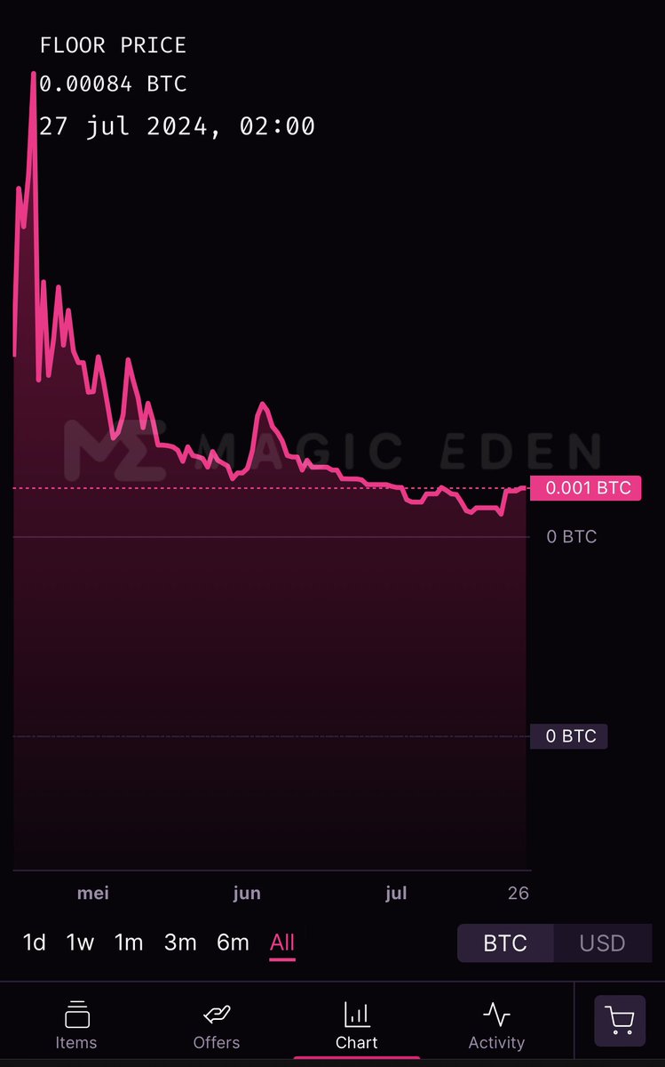 Is the bottom in for <a href="/PizzaArtifacts/">Pizza Artifacts | ₿🍕</a> and <a href="/RunevoBTC/">Runevo - Mint & Buy Runes</a> ?

With many announcements in the pipeline and the team as we speak in #Bitcoin2024Nashville . Probally showcasing the new mobile app <a href="/SatGoBTC/">SatGo - Bitcoin Ordinals, Runes & Rare Sats</a>. 

I expect both #ordinals to send hard. And hit new ATH!

Reversal loading!