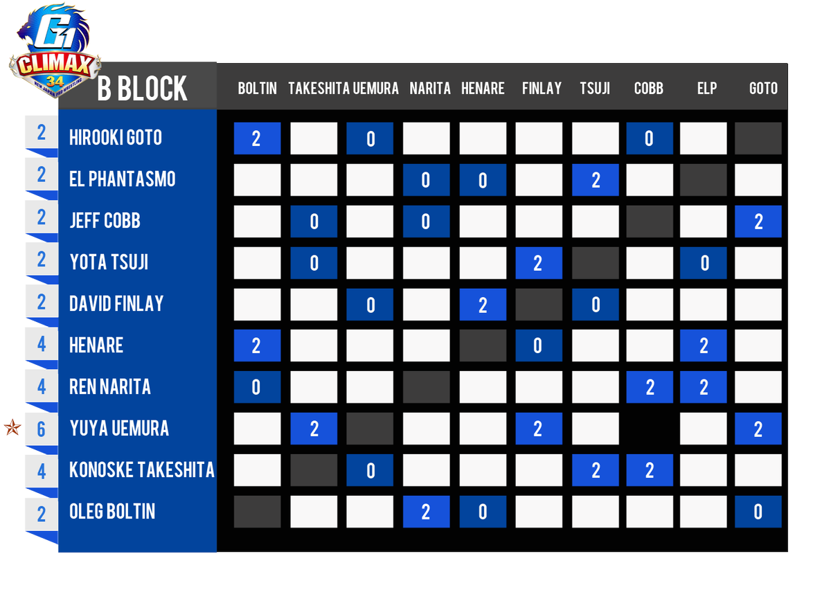 RantinReview's tweet photo. Current #g1climax34 standings and points. #zsj and #evil are running away with a-block while a surprising new name has the clear lead after week 1 in b-block.
Full review coming later today.
#njpw #g134 #g1climax #prowrestling #wrestlingnews #tournament #ablock #bblock https://t.co/ymAvsuESVo