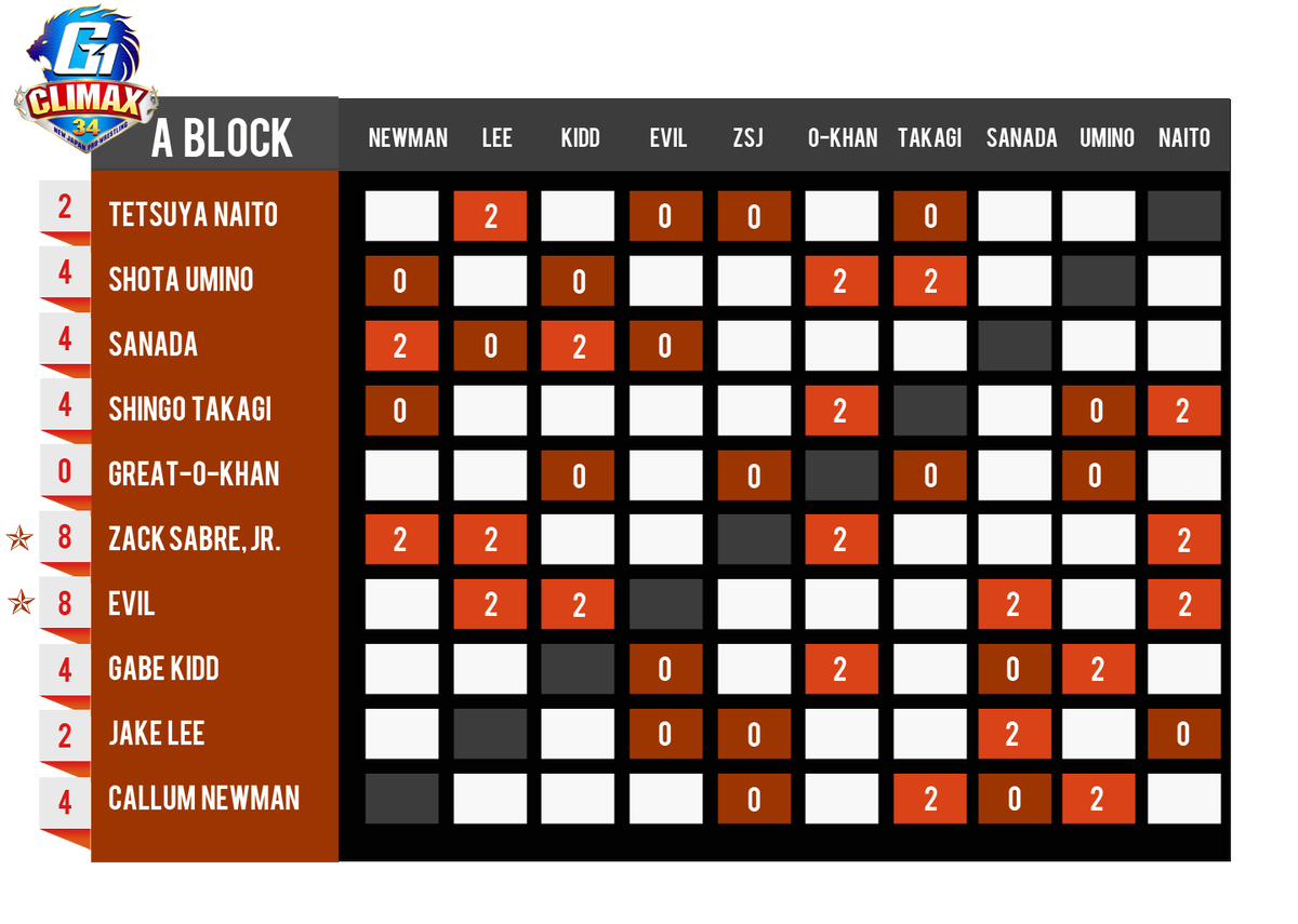 RantinReview's tweet photo. Current #g1climax34 standings and points. #zsj and #evil are running away with a-block while a surprising new name has the clear lead after week 1 in b-block.
Full review coming later today.
#njpw #g134 #g1climax #prowrestling #wrestlingnews #tournament #ablock #bblock https://t.co/ymAvsuESVo