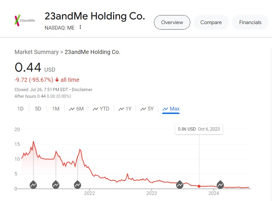 jayjoseph22's tweet image. Although it does pay well in many cases, in this case, #junkscience didn&apos;t pay. Since making their 2018 &quot;ice cream genes&quot; announcement, 23andMe stock has plummeted over 95%.