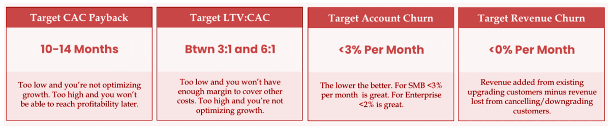 mpoliarush's tweet photo. What is your actual CAC Payback and LTV:CAC? 

#SaaS https://t.co/3jXhjmqWFN