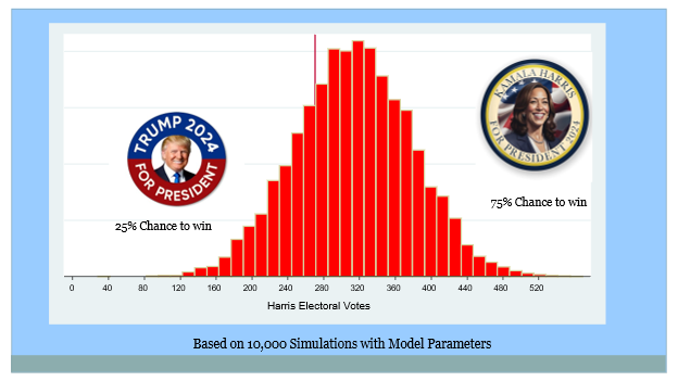 primarymodel16's tweet photo. The Primary Model gives Kamala Harris a 75% chance to defeat Donald Trump, with 315 electoral votes for her and 223 for Trump. Granted Harris did not contest any primary, but Biden's primary performance along with his endorsement of her augur well for her success in November. https://t.co/CfbqgtO6PF