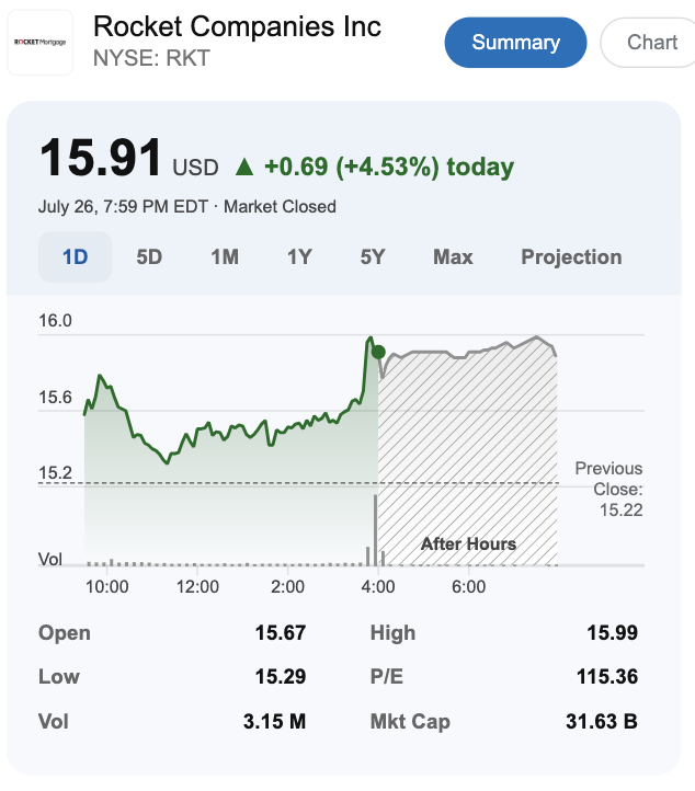 Perry50She3953's tweet photo. $RKT closes at $15.91 -2.85% despite AI-fueled innovations &amp; new CTO hire!

Meanwhile, $TSLA up 1.5% &amp; $LCID dips 2.1%. Keep an eye on $MYNZ's upcoming #FDA buzz!

$CHWY $MGX $NOK $RDDT $SERV $ABBV #busy #AkatsukiJapan #VoleiNaGlobo #TemptationIsland #Beijing #BuyTheDip #US #DNA https://t.co/XrcOQmrIEH