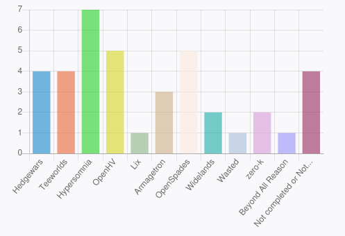 PLAY WITH US TODAY on the onFOSS event in 3 hours! (17:30 UTC)

We're honored to be the community pick with 7 votes!

Server address: play.onfoss.org
You can use a non-Steam client!
hypersomnia.xyz/download

Or direct steam command:

steam://run/2660970//play.onfoss.org/