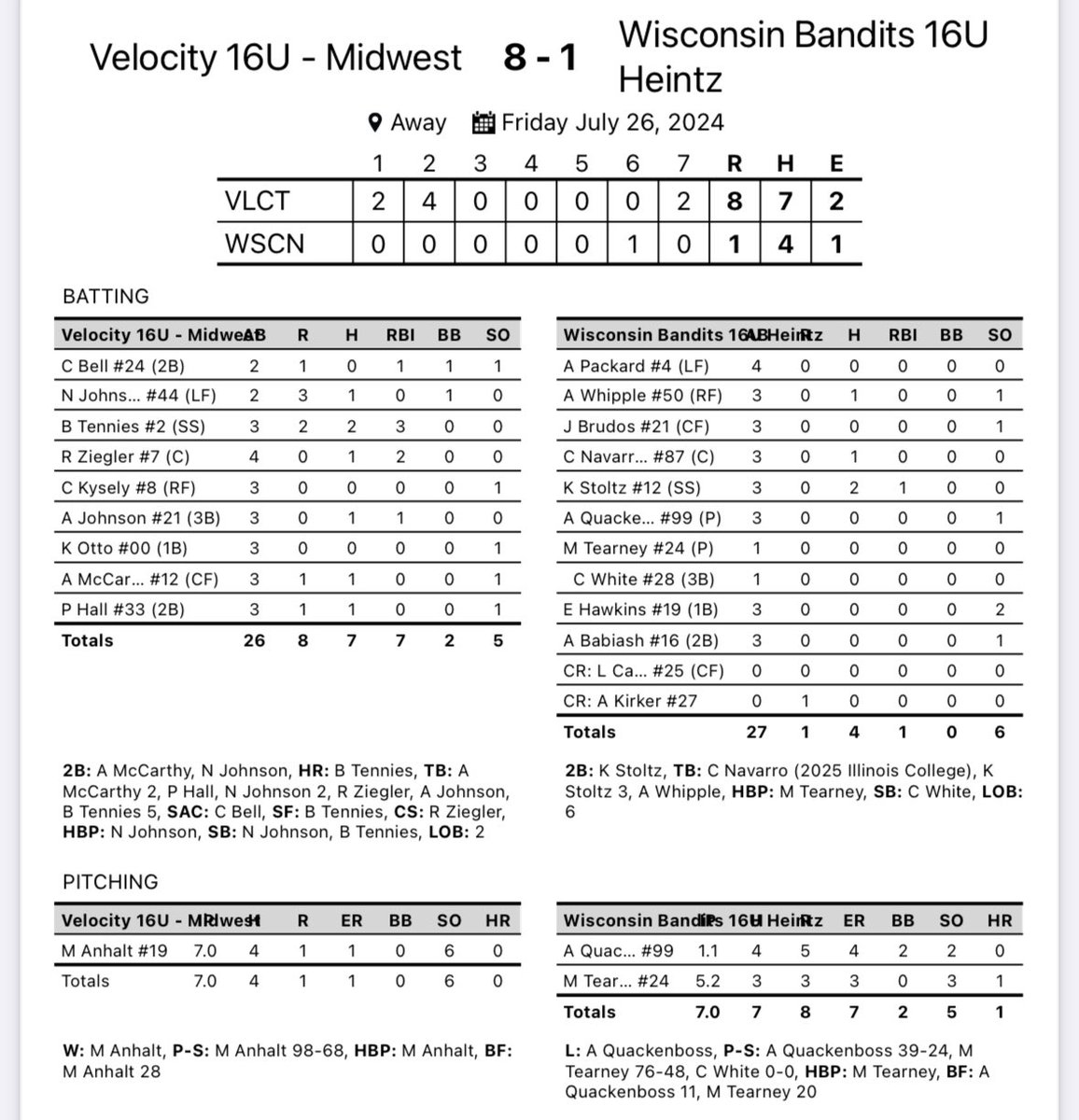 Final win of the season came early in the morning! 

<a href="/brooketennies2/">Brooke Tennies</a> 2x3, 3RBI, 2R
<a href="/NikiJohnso34215/">Nikolynn (Niki) Johnson 2027</a> 1x2, 3RBI, 3R
<a href="/reghan_ziegler/">Reghan Ziegler</a> 1x4, 2RBI
McCarthy, Johnson, <a href="/peytonmih33/">Peyton Hall</a> - 1x3

<a href="/AnhaltMadeline/">Madeline Anhalt</a> with a 💎 on the mound with just 1 ER and 6 K’s!

#GoVelo