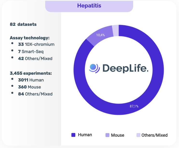 DeepLifeAI's tweet image. 🌟 On #HepatitisWorldAwarenessDay, #DeepLife advances hepatitis research with our OmicStore&apos;s 82 datasets &amp;amp; 3,500 experiments. Our Cell Blueprint identifies genes/processes in treatment resistance. Contact us for a free demo!
partnerships@deeplife.co
#DataScience #SingleCell