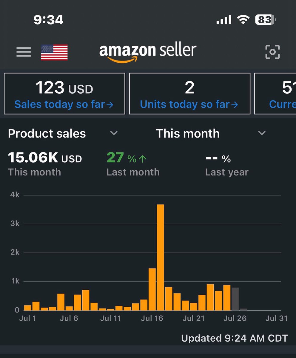 First time hitting 15K in sales. Next up is 20K. #amazon #fba #fbaseller #amazonfba #fba