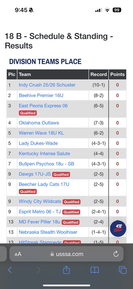 Wave finishes 5th overall at nationals after spending the first 3 days of the tourney in 1st place! 

Stats: 
AVG: R. Photopoulos .615 
S. Di Vito .570 
💣 S. Soler 
RBI’s: A. Krogman 8 
M. Lyons 7 

We totaled 64 hits with 9 K’s in 8 games, with our pitchers totaling 32 K’s.