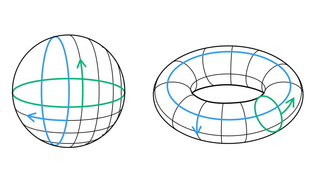 Here I explain the complex Poincaré Conjecture in simple terms. This century-old problem is crucial for understanding the shape of the universe and structure of three-dimensional spaces. Discover how it was finally solved by Grigori Perelman and why it matters in math and