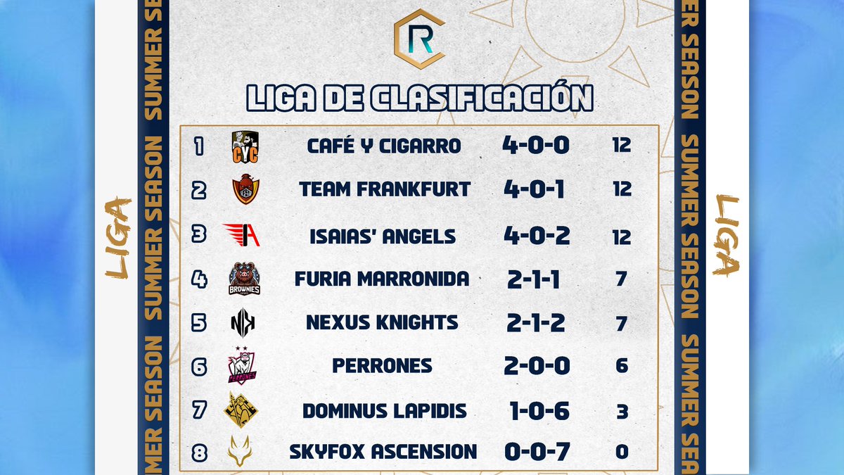 🔵ESTOS SON LOS RESULTADOS TRAS LA 4º SEMANA 

<a href="/CyCigarro/">CyC</a>, <a href="/Team_Frankfurt/">Team Frankfurt</a> e <a href="/isaiasangels/">ISAIAS ANGELS👼</a> aseguran su plaza para la siguiente fase. Solo queda una semana para completar los cuatro equipos de Play-Offs 
¡Todo se decide ahora! #championsofruneterra 🏆