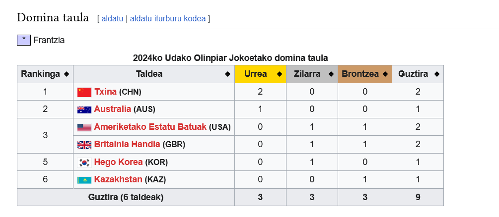 Galder Gonzalez🔻 (@theklaneh) on Twitter photo Beno, ba hau ere martxan dugu <a href="/euwikipedia/">Euskarazko Wikipedia</a>|n.
eu.wikipedia.org/wiki/2024ko_Ud…
#OlympicGames Beno, ba hau ere martxan dugu <a href="/euwikipedia/">Euskarazko Wikipedia</a>|n.
eu.wikipedia.org/wiki/2024ko_Ud…
#OlympicGames