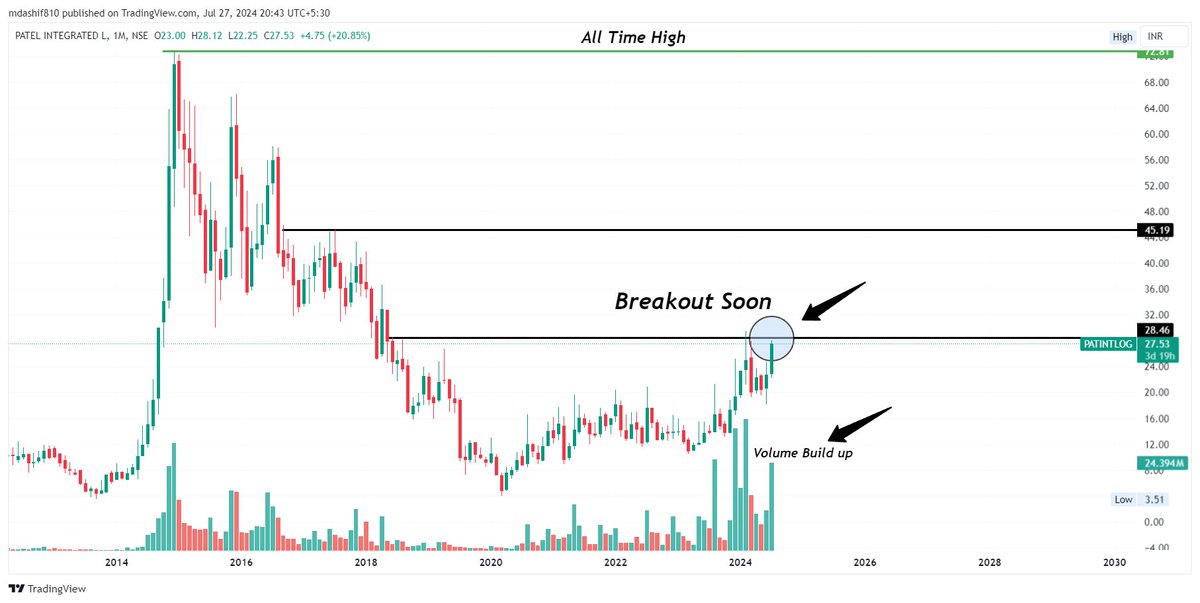 chart_ka_kida's tweet photo. #PATINTLOG CMP 27.53
#BreakoutSoon
#BreakoutStock
#StocksInFocus
#Reversal
Reversal ho rha hai is Stock me
let's see the Fresh Move of Upside https://t.co/ckxXqMGoJb