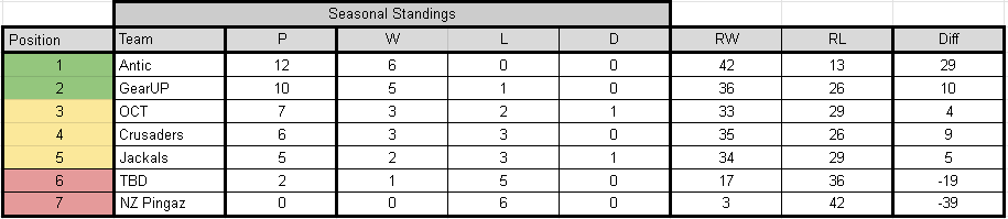 Week 1 of our new seasonal format tournament here at the Oceanic Arena League, has concluded for the week.

Big thanks to everyone who turned up tonight - we had a great turn out of 7 teams start the run tonight with some incredible competition and some nail biting games! #oal