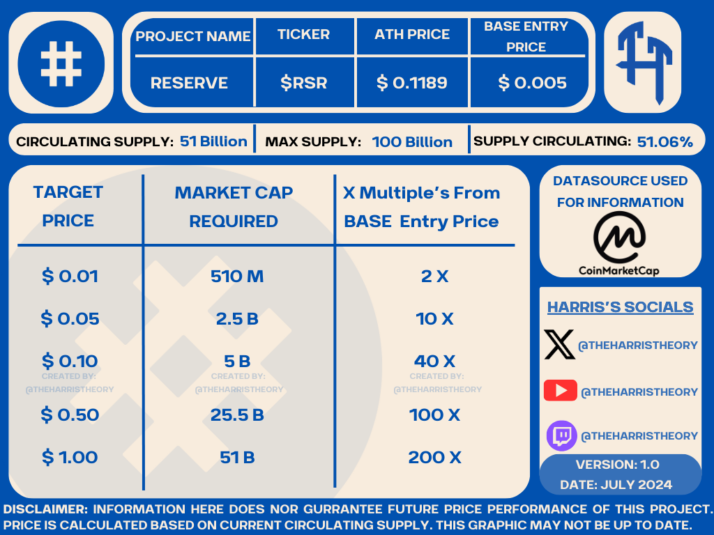 RSR Where is my @reserveprotocol family? 😉 My question for you today is:  what is your price prediction for #RSR ? I spent some hours yesterday  creating new content which I can