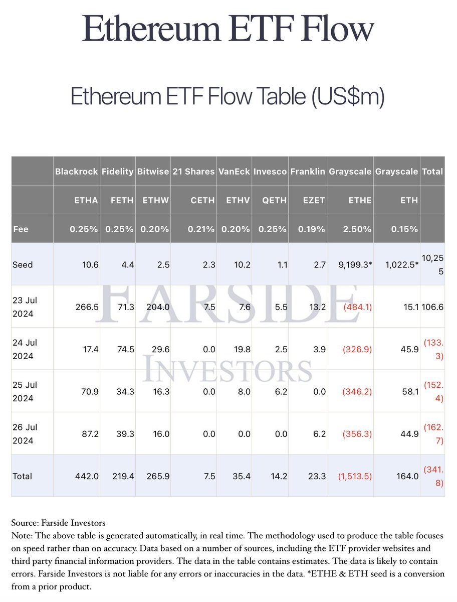 CryptosR_Us's tweet image. The first week of #Ethereum spot ETFs ended with a net total of $341.8M in outflows.

In a mere 4 days, @Grayscale has had the most $ETH ETF trading volume with $1.5B in outflows.

On the flip side, @BlackRock has done nothing but accumulate and finishes the week with $442M in…