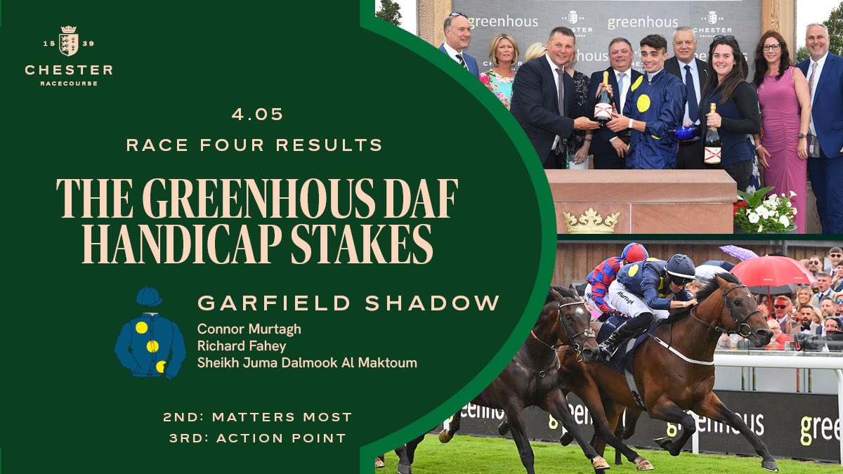 chesterraces (@chesterraces) on Twitter photo RACE 4 RESULT: THE GREENHOUS DAF HANDICAP STAKES
🥇Garfield Shadow
🥈Matters Most
🥉Action Point
Jockey: Connor Murtagh
Trainer: Richard Fahey
Owner: Sheikh Juma Dalmook Al Maktoum
📸 <a href="/offphoto/">OfficialPhotographers</a>
<a href="/GreenhousComme/">Greenhous Commercials</a>
<a href="/murtagh_connor/">Connor Murtagh</a>
<a href="/RichardFahey/">Richard Fahey</a> RACE 4 RESULT: THE GREENHOUS DAF HANDICAP STAKES
🥇Garfield Shadow
🥈Matters Most
🥉Action Point
Jockey: Connor Murtagh
Trainer: Richard Fahey
Owner: Sheikh Juma Dalmook Al Maktoum
📸 <a href="/offphoto/">OfficialPhotographers</a>
<a href="/GreenhousComme/">Greenhous Commercials</a>
<a href="/murtagh_connor/">Connor Murtagh</a>
<a href="/RichardFahey/">Richard Fahey</a>